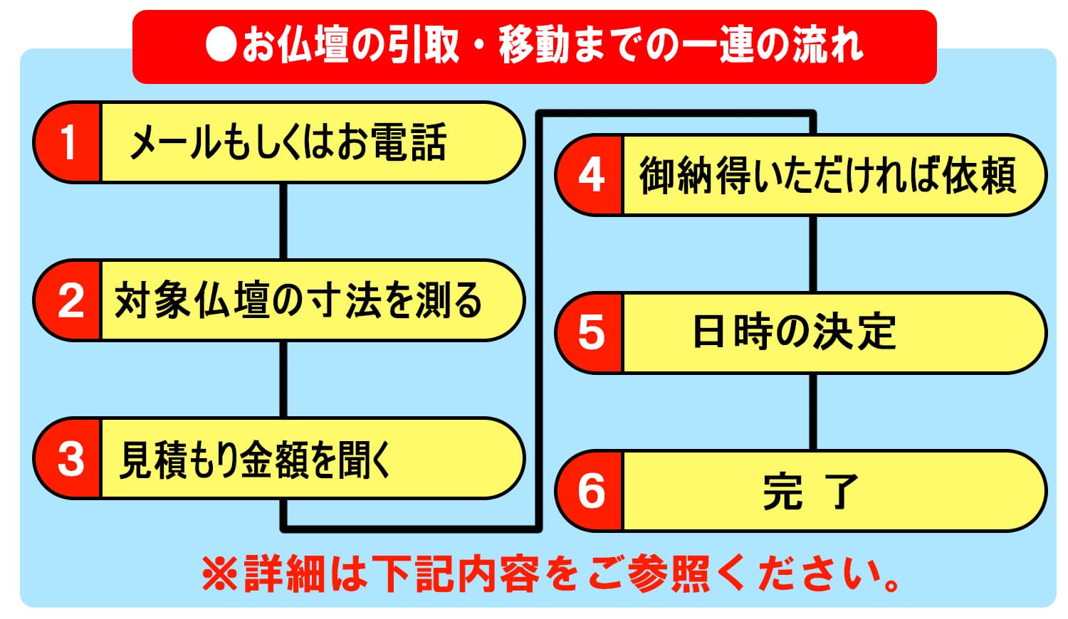 お仏壇の引取・移動までの一連の流れ